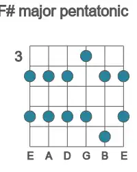 Guitar scale for F# major pentatonic in position 3